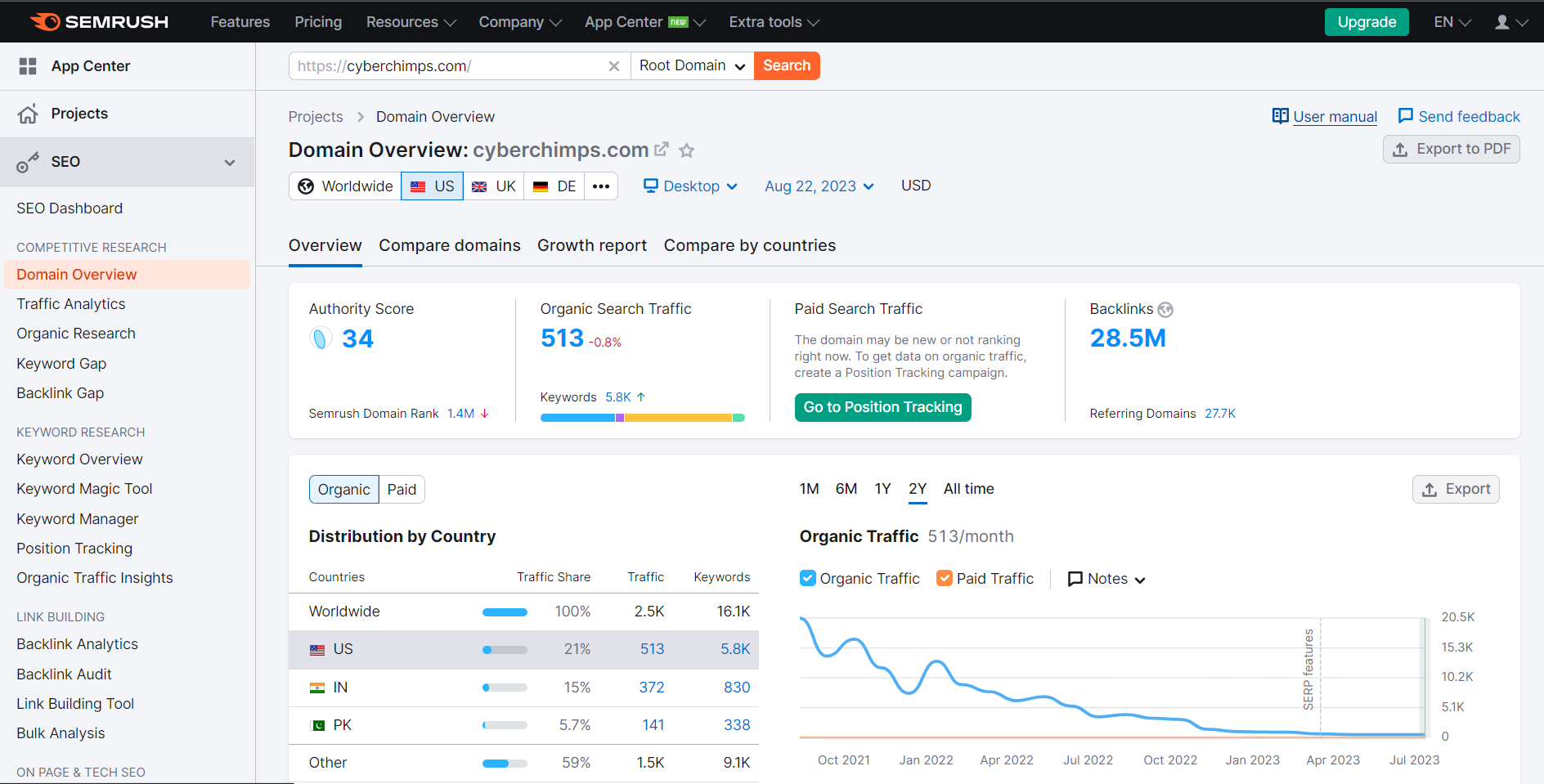 SEMRush Domain Overview SEMRush Domain Analytics