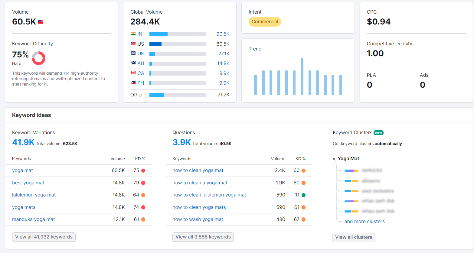 Semrush Keyword Analytics