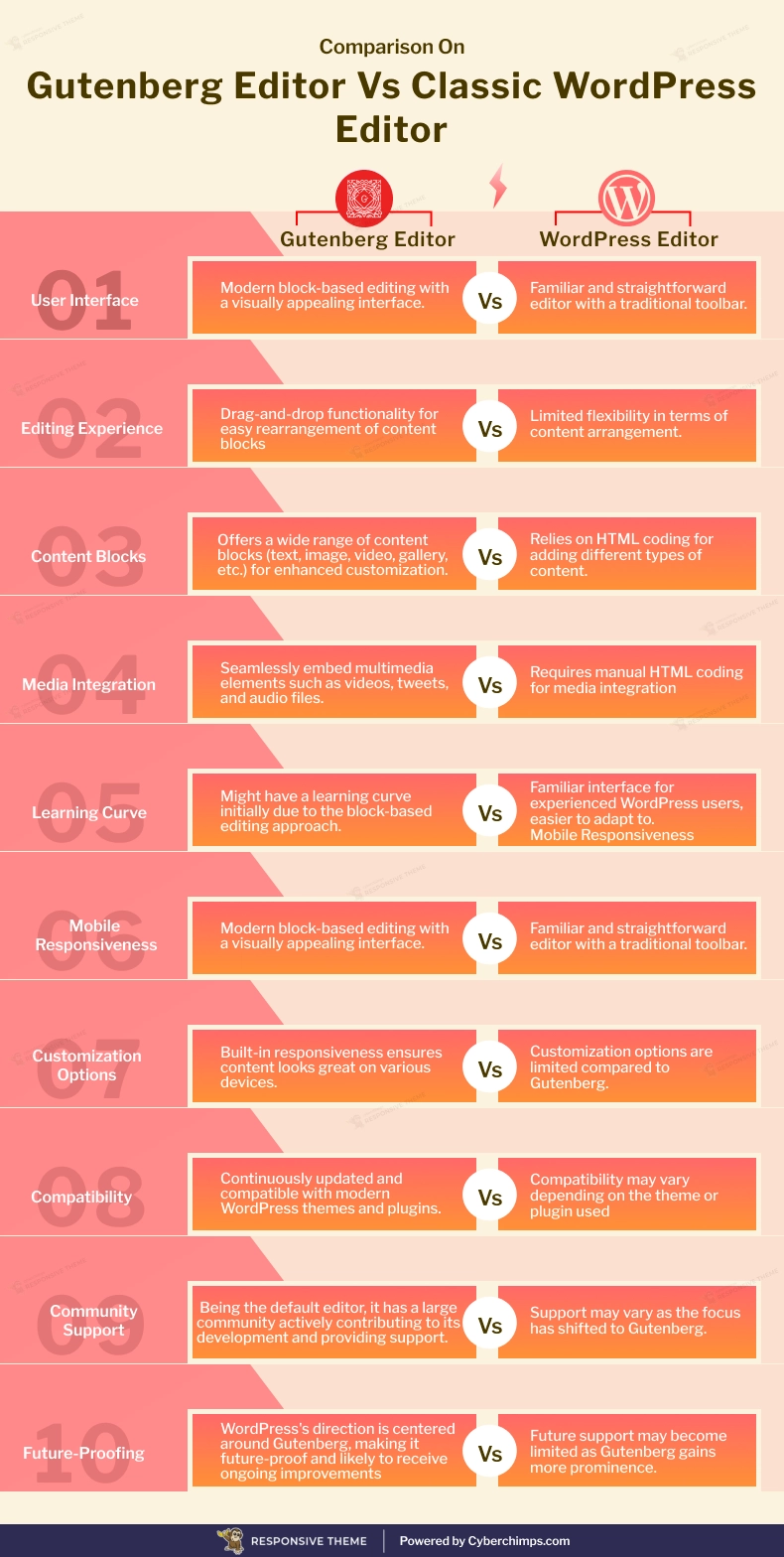Comparison On Gutenberg Editor Vs Classic WordPress Editor