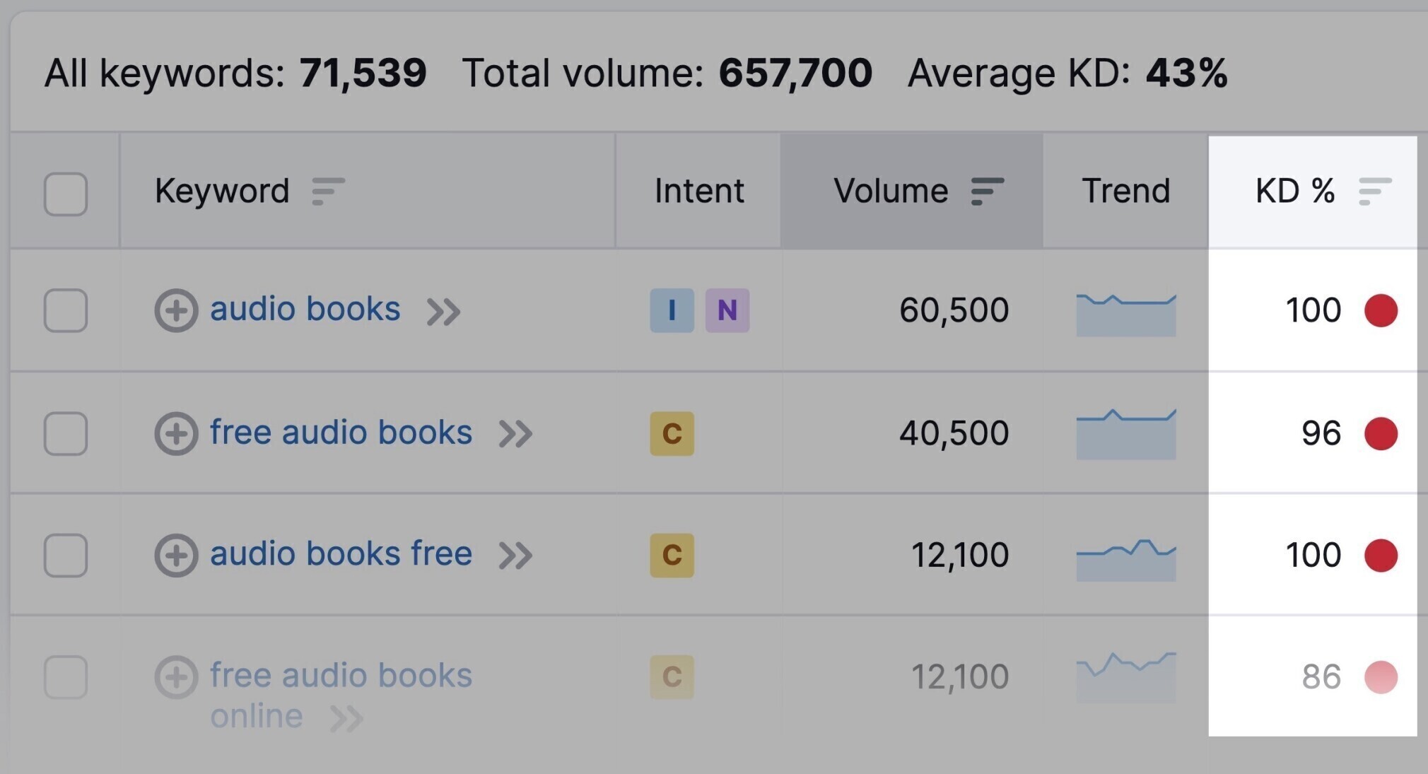 Semrush Keyword Difficulty