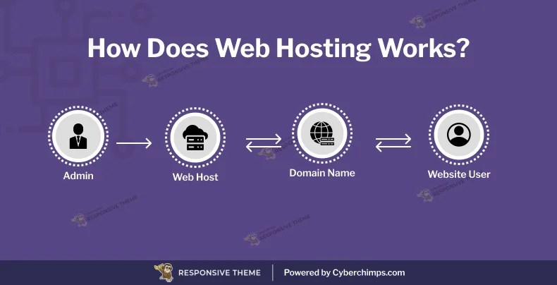 How web hosting works