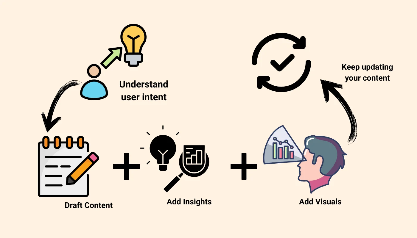 How to create quality content