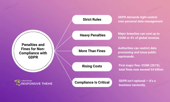 Penalties and fines for non-compliance with GDPR