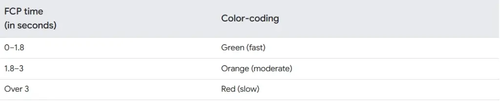 FCP mobile threshold