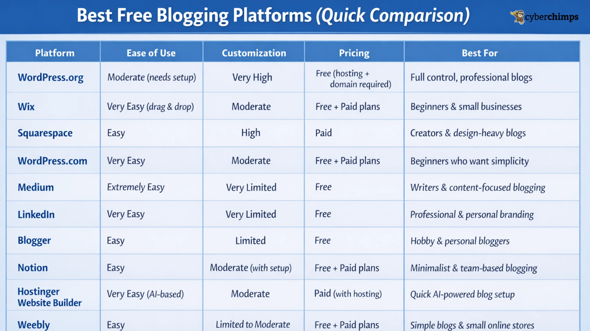 Best free blogging platforms - quick comparison